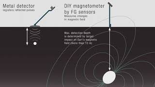 DIY magnetometer amp gradiometer by FG Sensors [upl. by Dub]