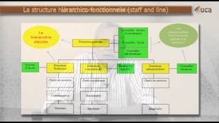 3 2 Les différentes structures de lentreprise [upl. by Anyat]