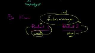 Direct vs Indirect Costs [upl. by Prager946]