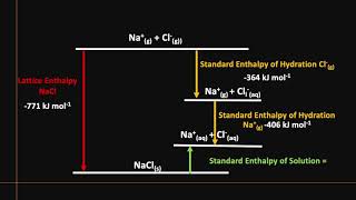 Enthalpies of Solution and Hydration [upl. by Dagall207]