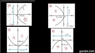 Hindi  Standard Equation of Parabola  Conic Sections  Ch 11  CBSE Class 11th Math [upl. by Nirtiak]