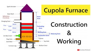 Cupola Furnace Working Animation  Casting Process  Manufacturing Processes Lecture by Shubham Kola [upl. by Hgalehs]