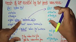 JSP Scriptlet Tag  Scripting elements  Web Technology  Lec  48  Bhanu Priya [upl. by Nibbs742]