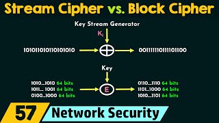 Stream Cipher vs Block Cipher [upl. by Onailimixam]