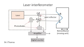 laser interferometer [upl. by Eidnar643]