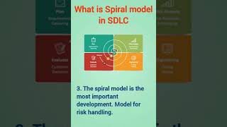 What is Spiral Model in SDLC shorts softwaretesting [upl. by Mavra]