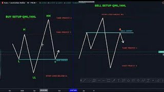 Advanced Quasimodo Trading [upl. by Aciria]