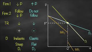 Kinked Demand Curve Model [upl. by Muiram348]