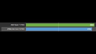 i7 9750H Vs Ryzen 7 4700U [upl. by Pascia]