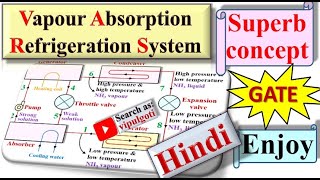 VARS in hindiAnimationVapour Absorption Refrigeration SystemgtuRefrigeration without compressor [upl. by Rodmur]