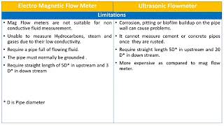 What is the difference between an electromagnetic flow meter and an ultrasonic flow meter [upl. by Yenetruoc176]