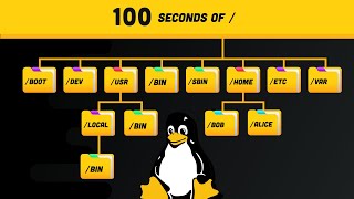 Linux Directories Explained in 100 Seconds [upl. by Atinal626]