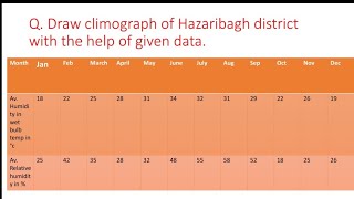 climograph क्लाइमोग्राफ practical [upl. by Atnima]