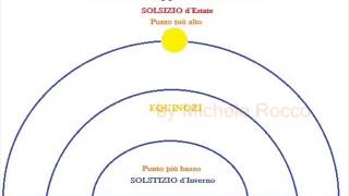 Solstizi ed Equinozi in aninazione [upl. by Parrie]