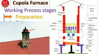 Cupola Furnace II Construction and Working II Components Functions II Various types of Zones II [upl. by Icnan]