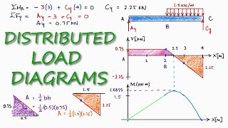 Distributed load in SHEAR and BENDING Moment Diagrams in 2 Minutes [upl. by Adran201]