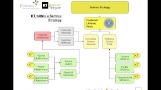 If ITIL is the what KepnerTregoe provides the how for ITIL incident and problem management [upl. by Linden675]