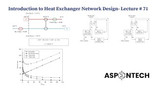 Introduction to Heat Exchanger Network Design  Pinch Analysis  Lecture  71 [upl. by Jewell242]