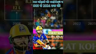 विराट कोहली की आईपीएल 2008 से 2024 तक की कमाईvirelshorts viratkohli trending ytshorts ipl2025 [upl. by Bohaty]