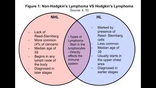 Differences between Hodgkins Lymphoma and Non Hodgkins Lymphoma [upl. by Weidman]