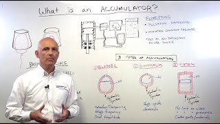 What is an accumulator [upl. by Jonny]