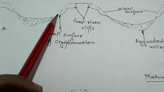 Periglacial cycle of erosion by Peltier [upl. by Averat]