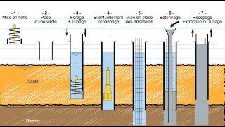 Comment réaliseton les pieux profonds [upl. by Trudi789]