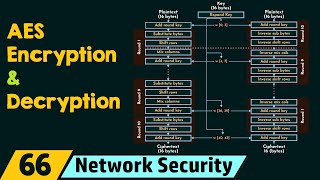 AES Encryption and Decryption [upl. by Kingsley]