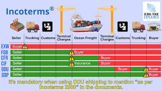 Incoterms for beginners  Global Trade Explained [upl. by Clower]