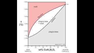 Understanding Plagioclase Binary System Phase Diagrams Solid Solution Systems Explained [upl. by Eraste617]