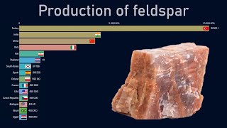 Top countries by feldspar production 19702018 [upl. by Ellehsyt790]