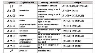 Set Theory 101 Understanding the Symbols and Notations  Important symbols used in SET THEORY [upl. by Leigh412]