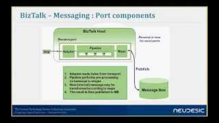 BizTalk Server  Messaging Fundamentals 2nd in BizTalk series [upl. by Chilt]