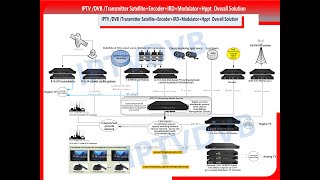 IPTV System DVB C DVB T ISDB T ATSC FTA Satellite Ipgateway ip to analog modulator EncoderModulator [upl. by Zadoc229]