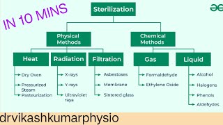 sterilization microbiologysterilization microbiology in hindiautoclave sterilization process [upl. by Nydia]