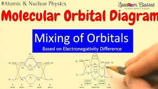 Mixing of orbitals for Molecular Orbital Diagram of CO  MOT [upl. by Anaul]