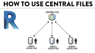 How To Use Central And Local Files In Revit [upl. by Ajay]