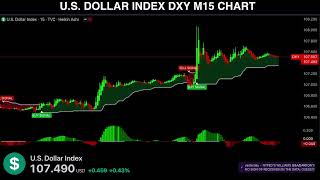 🔴 DXY US DOLLAR INDEX Live Trading Signals M15  Best Forex Trading Strategy [upl. by Prudie]