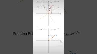 Space Vector in Rotating Reference Frames [upl. by Notsyrb]