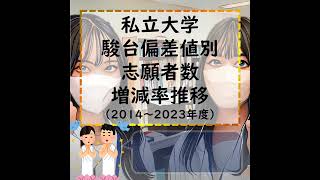 私立大学駿台偏差値別志願者数増減率推移（2014～2023年度） [upl. by Trebleht]