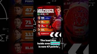 F1 Drivers’ Championship standings update after Mexico Grand Prix formula1 [upl. by Ledniahs]