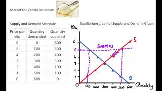 17 Equilibrium Market Schedule amp Graph [upl. by Aliek]