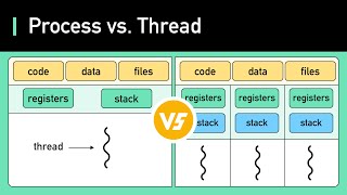 FANG Interview Question  Process vs Thread [upl. by Phyllida]