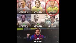 Players with most goals in a calendar yearThis Leo Messi record is just unbelievable [upl. by Griffiths]