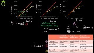 Belastingsystemen en inkomensverdeling  economie uitleg [upl. by Milo]