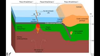 Expansion océaniqueSubductionVolcanisme de subduction [upl. by Okwu]