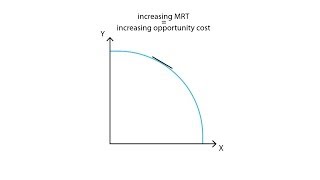 B7 Marginal rate of transformation  Production  Microeconomics [upl. by Synned724]