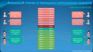 Биржевой стакан и принципы исполнения ордеров [upl. by Trust]