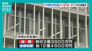 “所得税申告漏れ” 県内で総額83億円超 「2010年以降最多」AI活用で調査強化 熊本 [upl. by Patrizius]