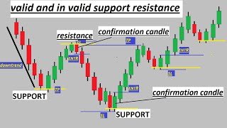 valid and in valid Supply and demand break of structure [upl. by Halak544]